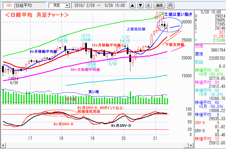 日経平均　月足チャート