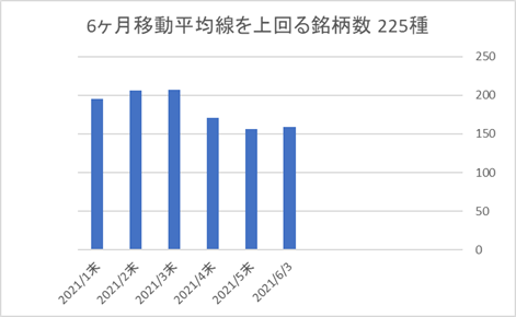 225銘柄