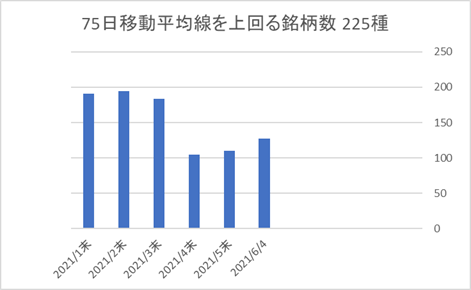 225銘柄