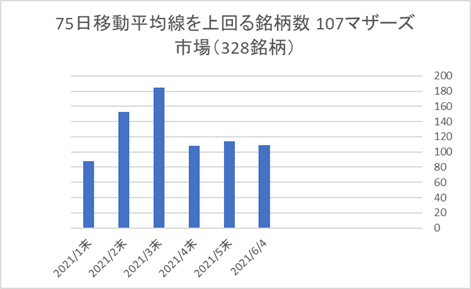 マザーズ銘柄