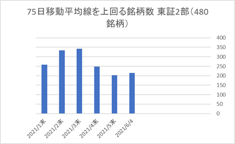 東証2部銘柄