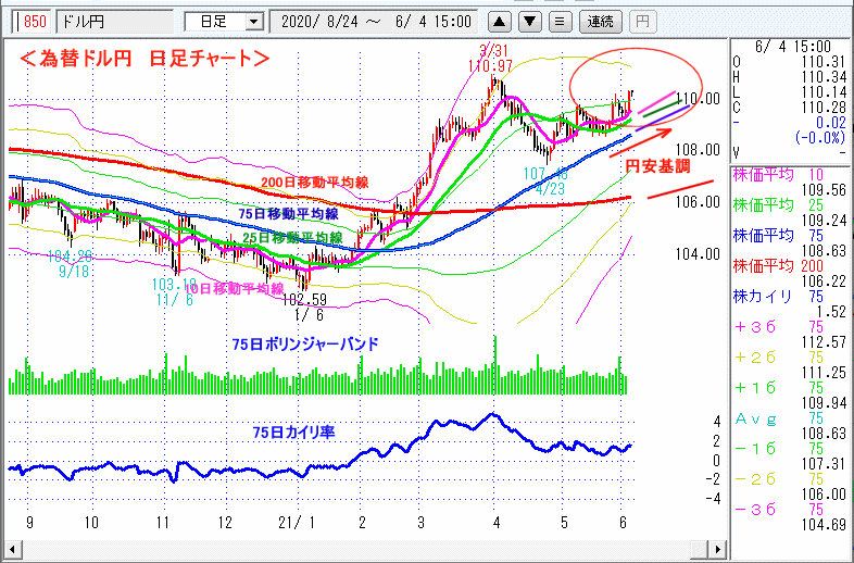 ドル円　日足チャート