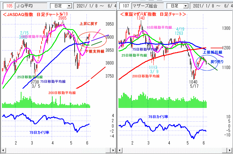 JASDAQ指数＆東証マザーズ指数 日足チャート