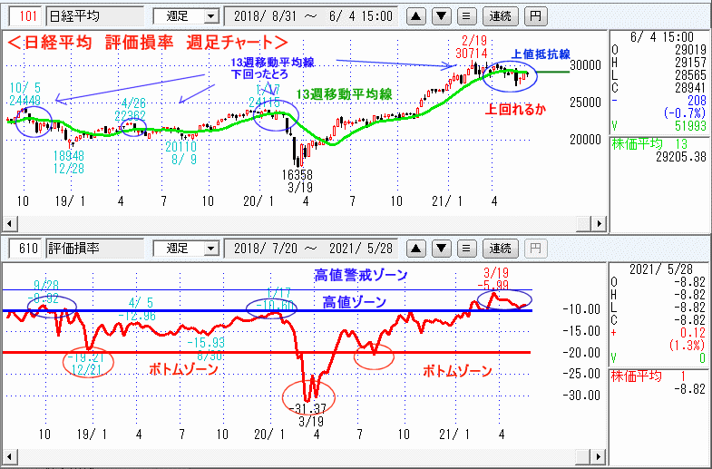 日経平均　610評価損率・週足チャート