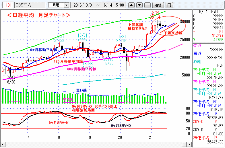 日経平均　月足チャート