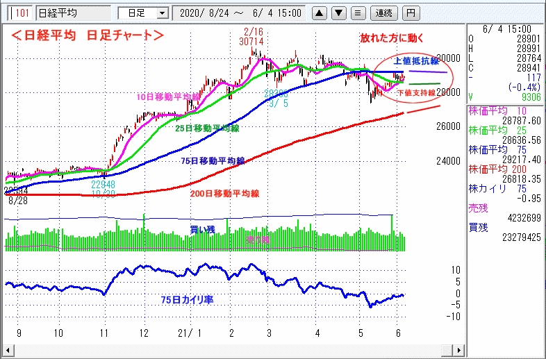 日経平均　日足チャート