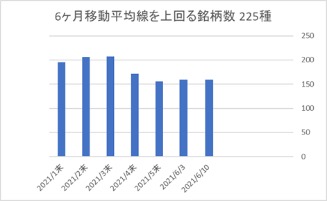 225銘柄