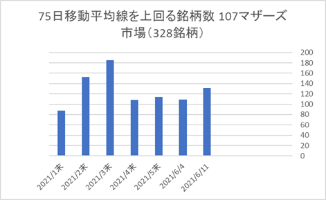 マザーズ銘柄