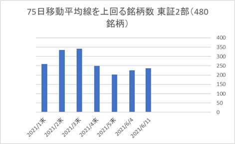 東証2部銘柄