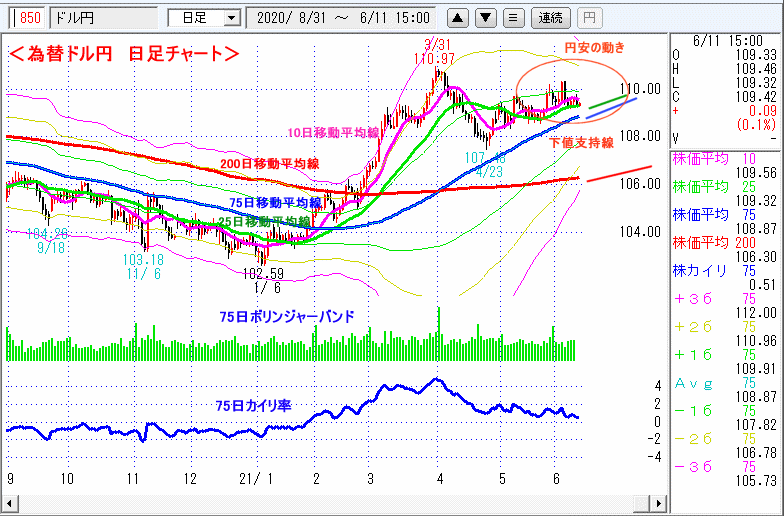 ドル円　日足チャート