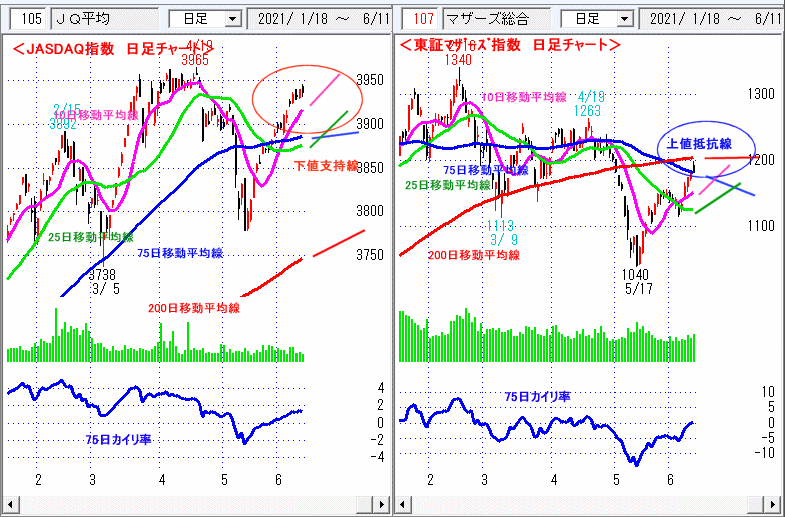 JASDAQ指数＆東証マザーズ指数 日足チャート
