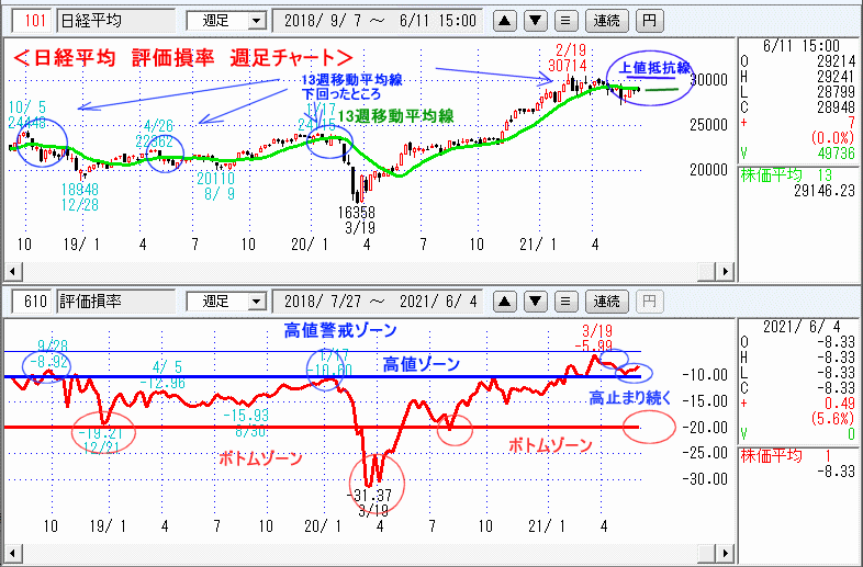 日経平均　610評価損率・週足チャート