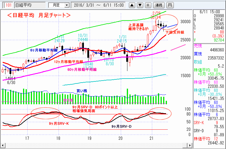 日経平均　月足チャート