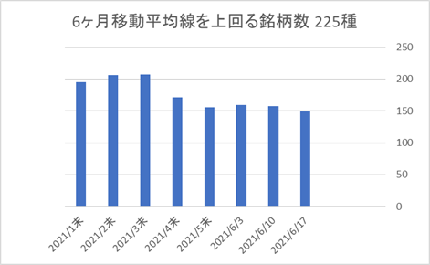 225銘柄