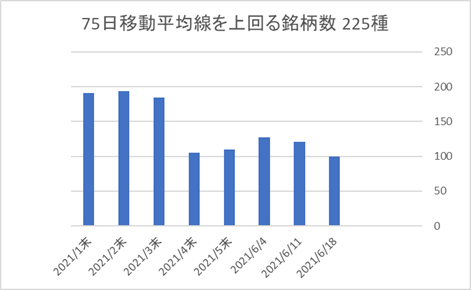 225銘柄