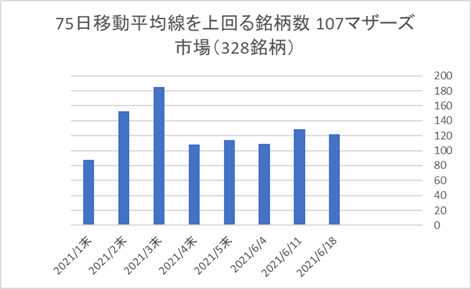 マザーズ銘柄