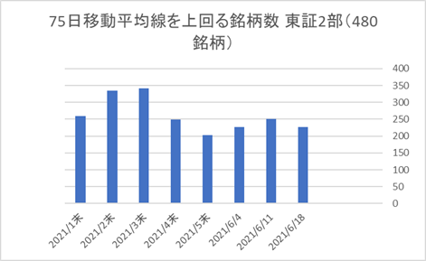 東証2部銘柄