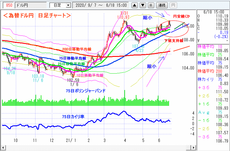 ドル円　日足チャート