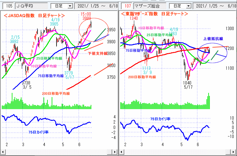 JASDAQ指数＆東証マザーズ指数 日足チャート