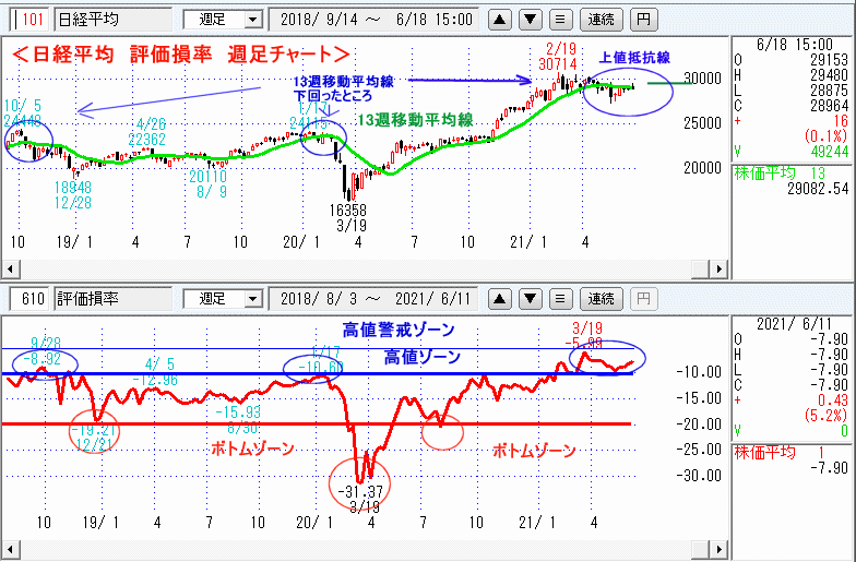 日経平均　610評価損率・週足チャート