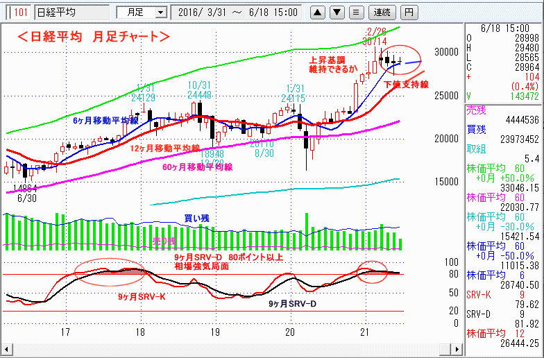 日経平均　月足チャート