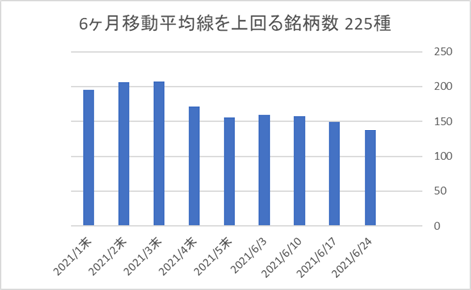 225銘柄