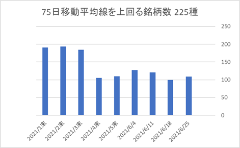 225銘柄