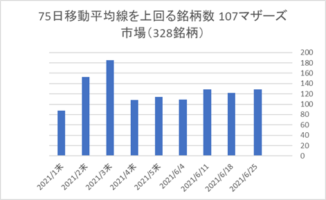 マザーズ銘柄