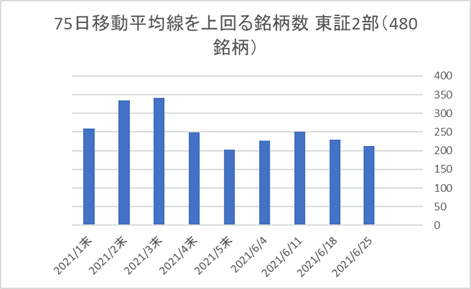 東証2部銘柄