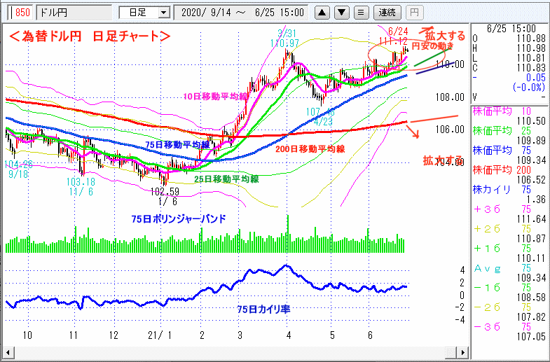 ドル円　日足チャート