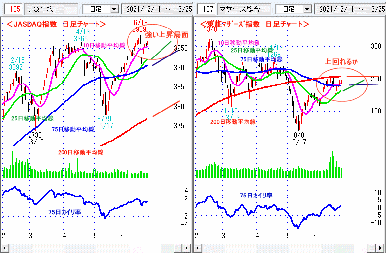 JASDAQ指数＆東証マザーズ指数 日足チャート