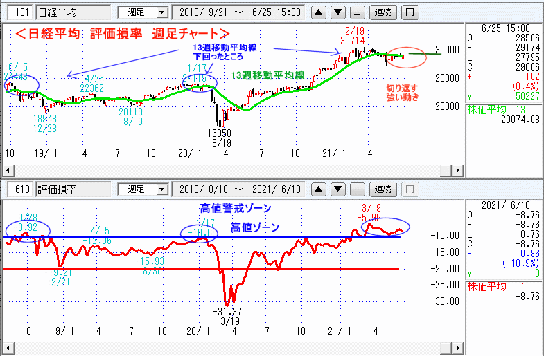 日経平均　610評価損率・週足チャート