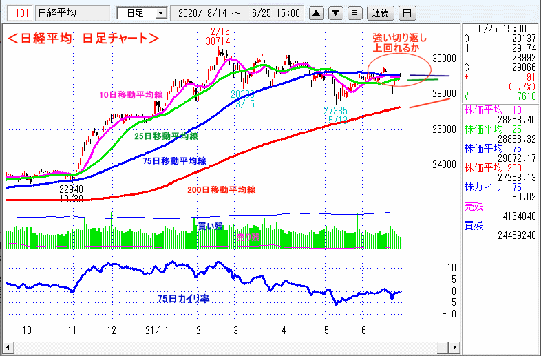 日経平均　日足チャート