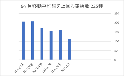 225銘柄