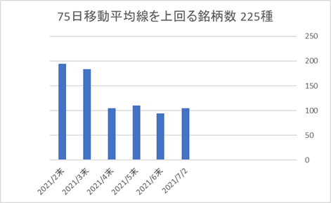 225銘柄