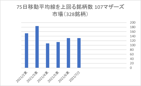 マザーズ銘柄