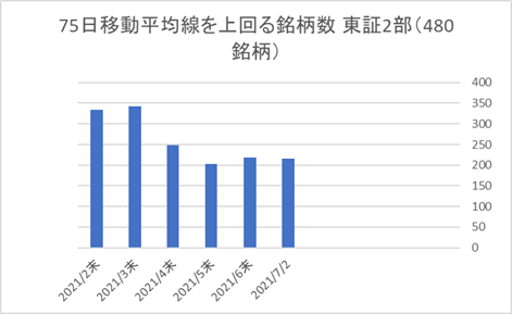 東証2部銘柄