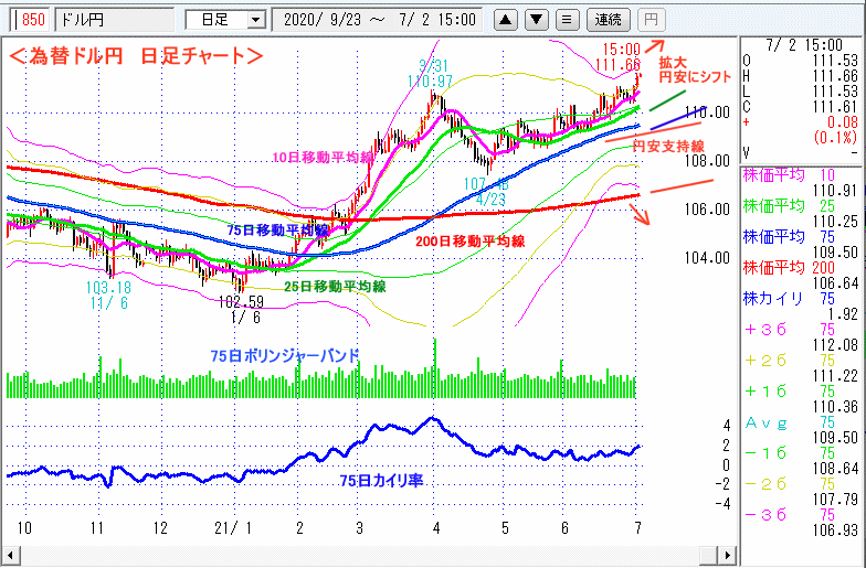 ドル円　日足チャート