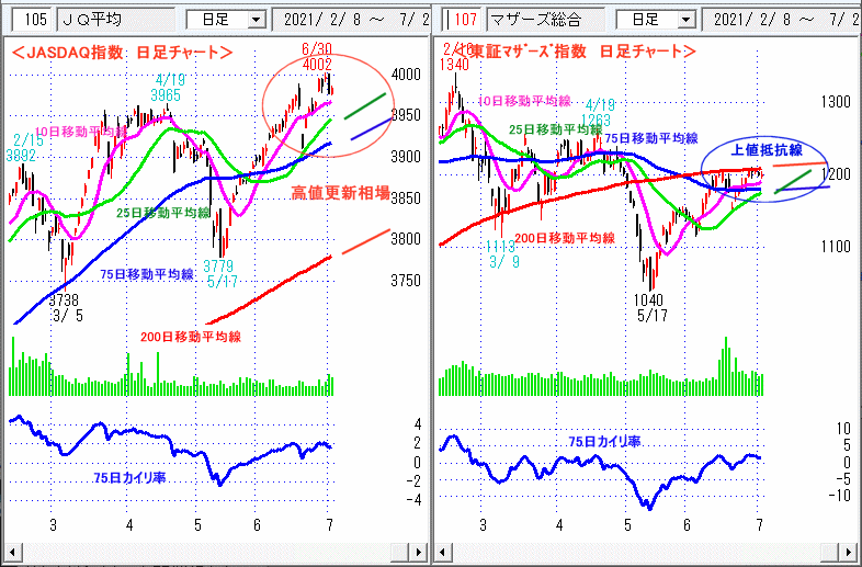 JASDAQ指数＆東証マザーズ指数 日足チャート