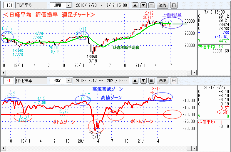 日経平均　610評価損率・週足チャート