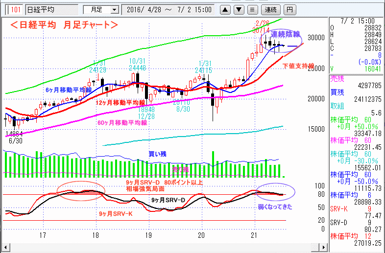 日経平均　月足チャート