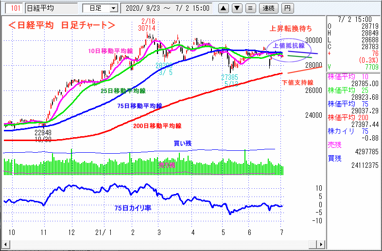 日経平均　日足チャート