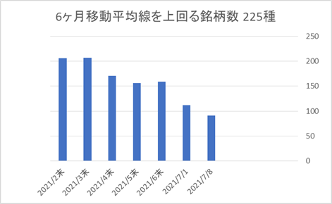 225銘柄