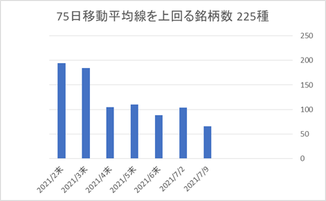 225銘柄