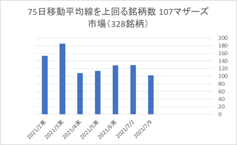 マザーズ銘柄