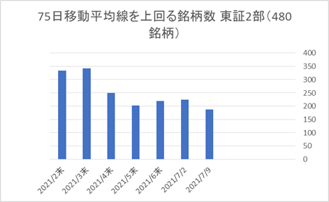 東証2部銘柄