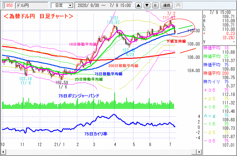 ドル円　日足チャート