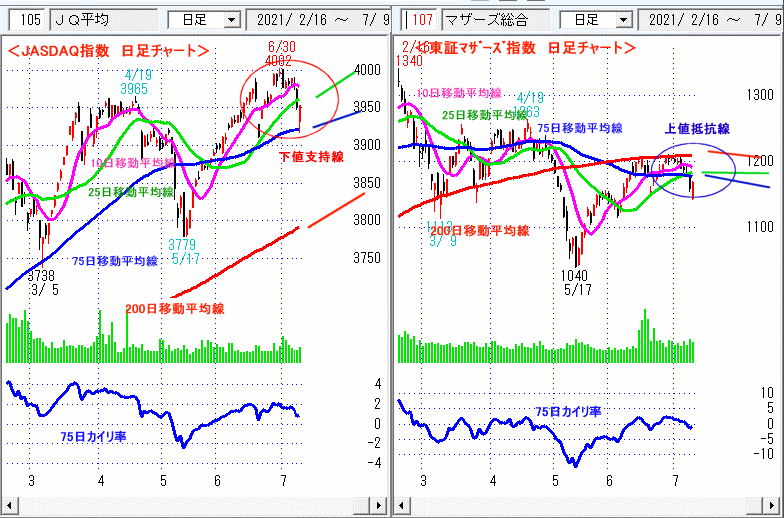 JASDAQ指数＆東証マザーズ指数 日足チャート