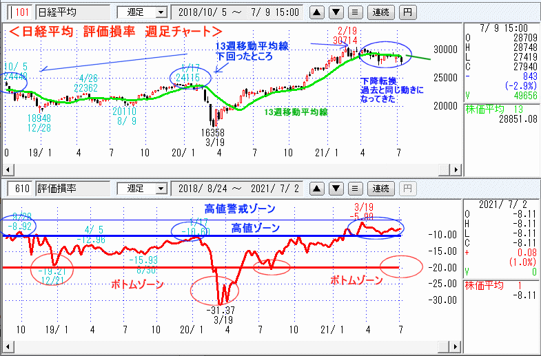 日経平均　610評価損率・週足チャート