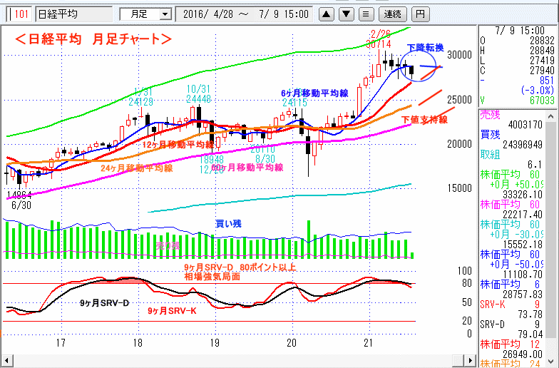 日経平均　月足チャート